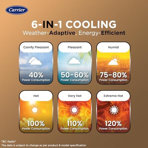 Carrier 1.5 Ton 5 Star Wi-Fi Smart Flexicool Inverter Split AC (Copper, Convertible 6-in-1 Cooling,Smart Energy Display,HD & PM 2.5 Filter, ESTER EDGE FXi (Wi-Fi), CAI19EE5R35W0,White) - Image 11